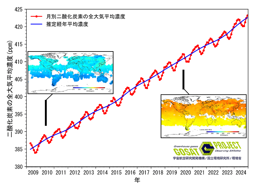 二酸化炭素の全大気平均濃度のグラフ。2009年3月から2024年12月までの数値。